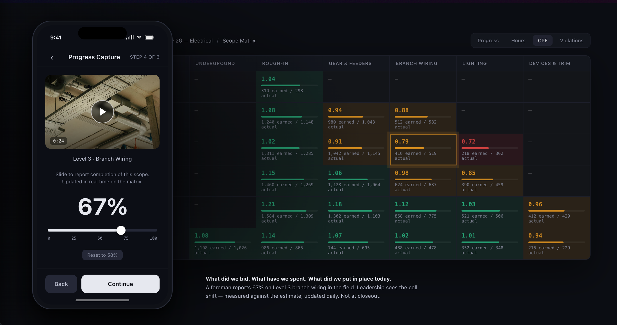 A foreman captures 67% on Level 3 branch wiring in the field; leadership sees the scope matrix cell shift, measured against the estimate and updated daily.